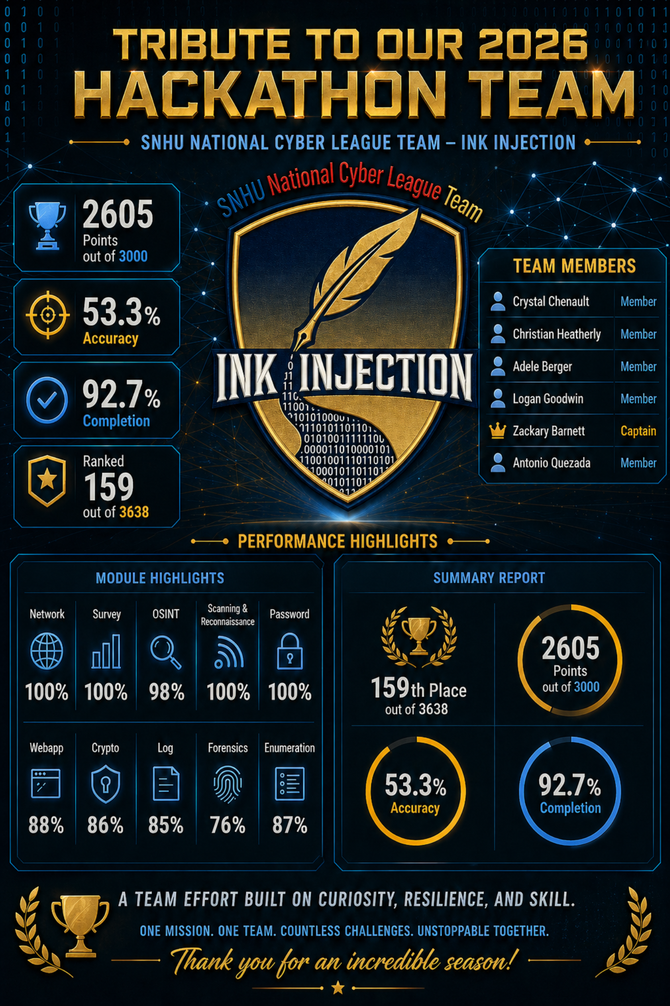 Tribute to the 2026 SNHU National Cyber League Team Ink Injection